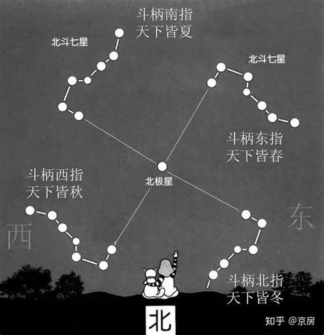 北斗七星 指北|为什么看北斗七星斗柄指向可以判断季节？